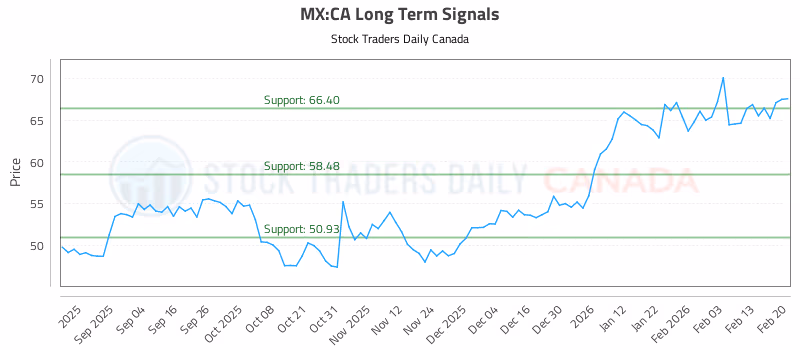 Stock Chart for MX:CA