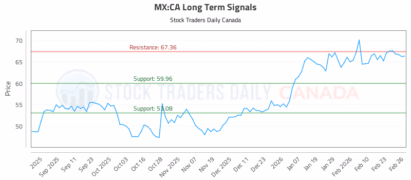 Stock Chart for MX:CA