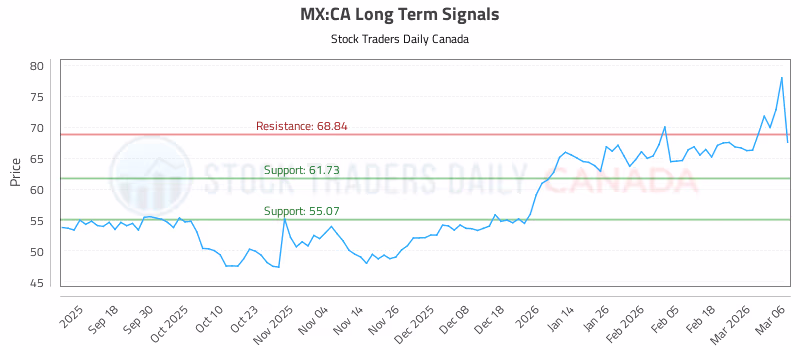 Stock Chart for MX:CA