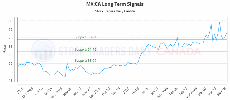 Stock Chart for MX:CA