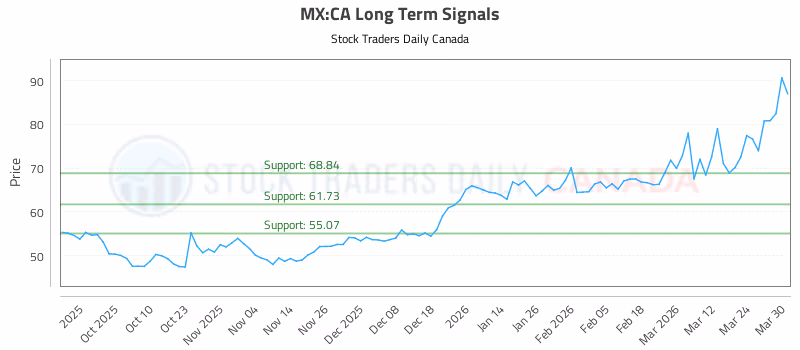 Stock Chart for MX:CA