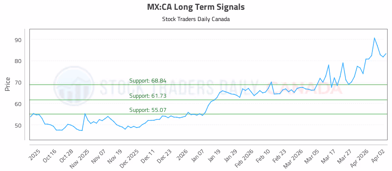 Stock Chart for MX:CA