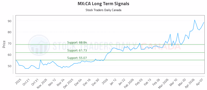 Stock Chart for MX:CA