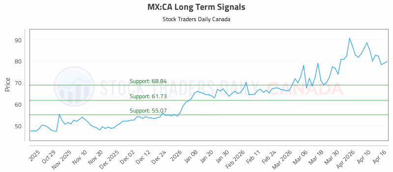 Stock Chart for MX:CA