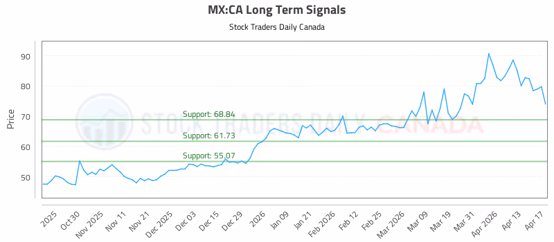 Stock Chart for MX:CA