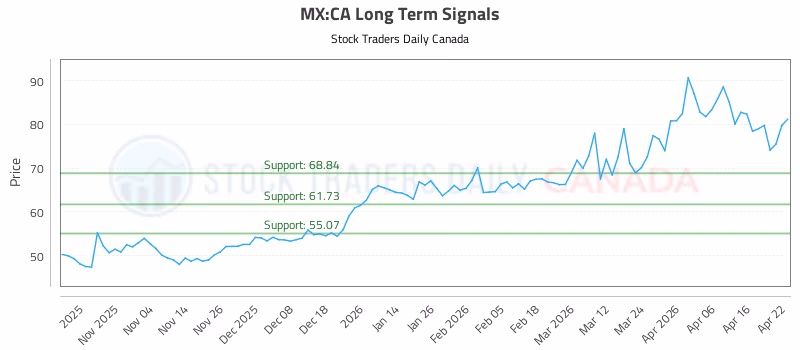 Stock Chart for MX:CA