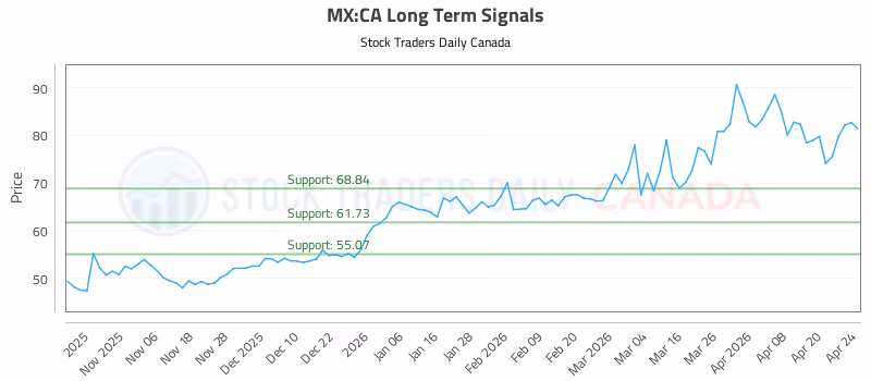 Stock Chart for MX:CA
