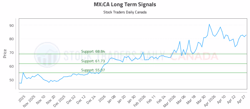 Stock Chart for MX:CA