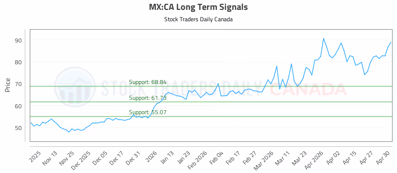 Stock Chart for MX:CA