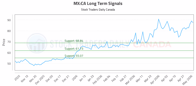 Stock Chart for MX:CA