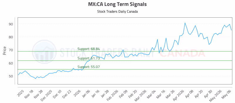 Stock Chart for MX:CA
