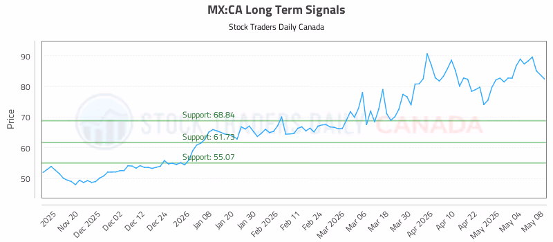 Stock Chart for MX:CA