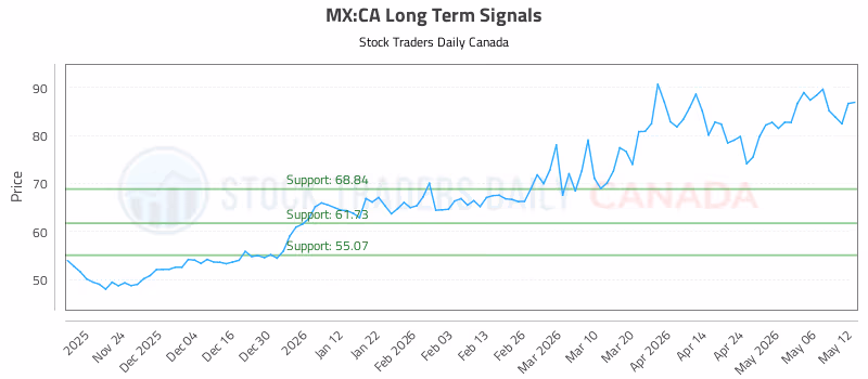Stock Chart for MX:CA