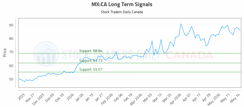 Stock Chart for MX:CA