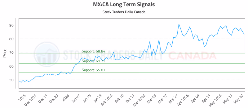 Stock Chart for MX:CA