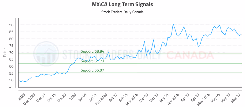Stock Chart for MX:CA