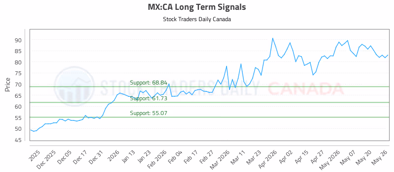 Stock Chart for MX:CA