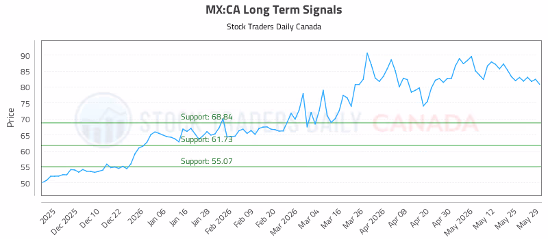Stock Chart for MX:CA