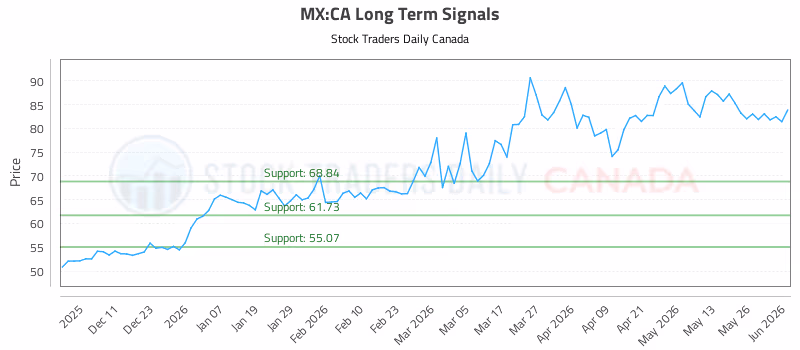 Stock Chart for MX:CA