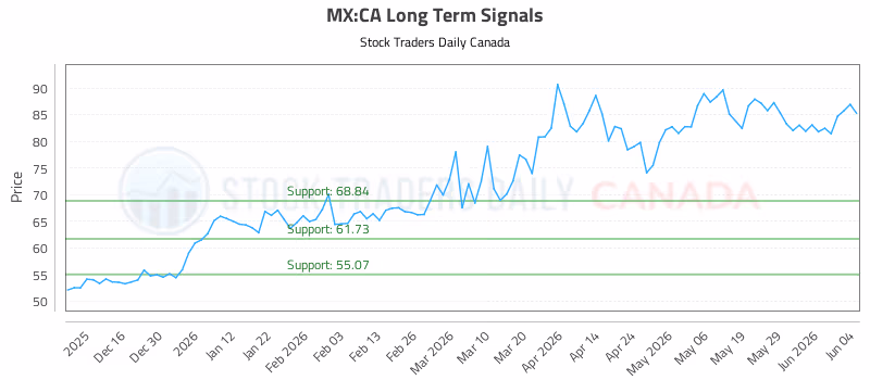 Stock Chart for MX:CA