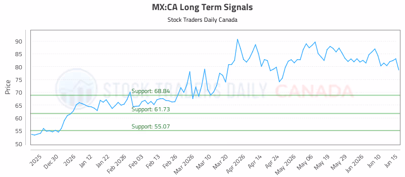 Stock Chart for MX:CA