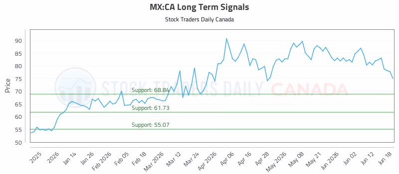 Stock Chart for MX:CA