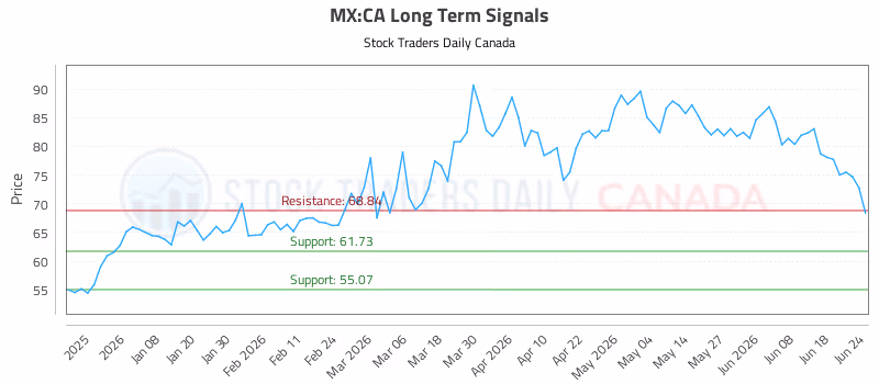 Stock Chart for MX:CA