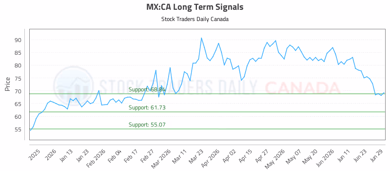Stock Chart for MX:CA