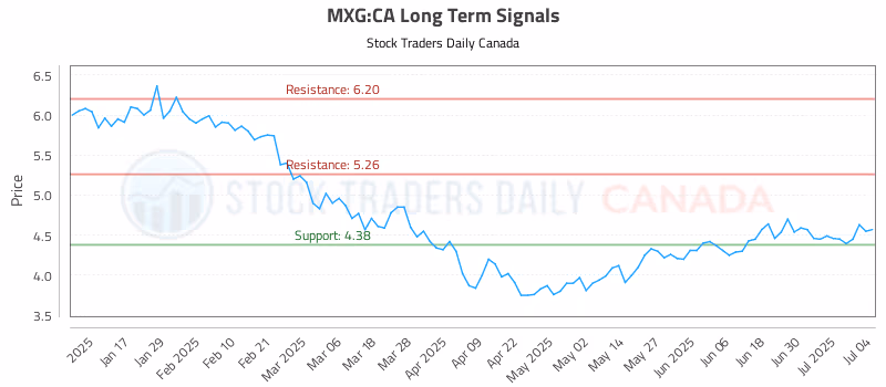 Stock Chart for MXG:CA
