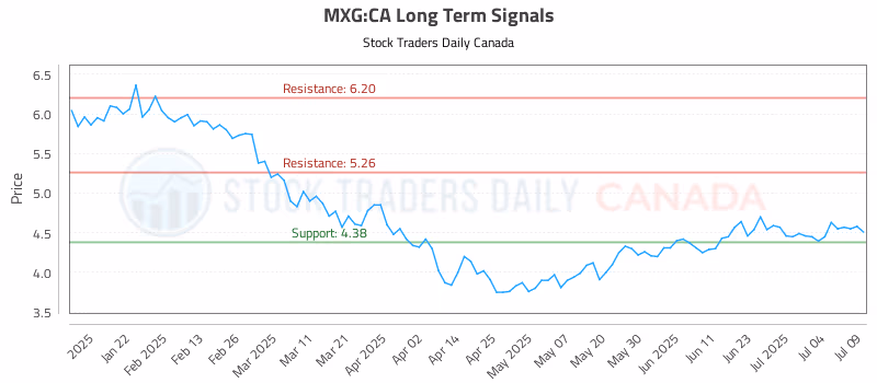 Stock Chart for MXG:CA