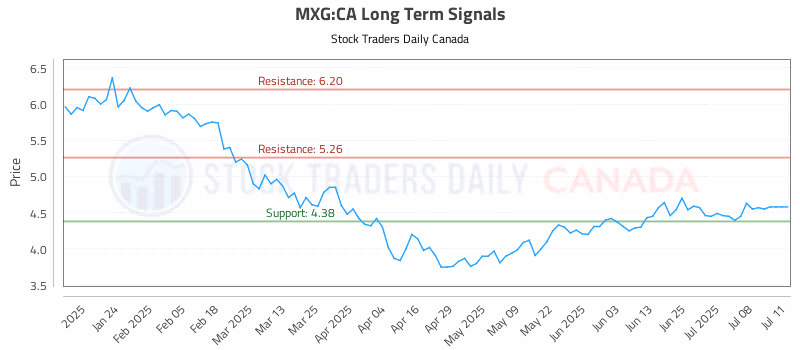 Stock Chart for MXG:CA