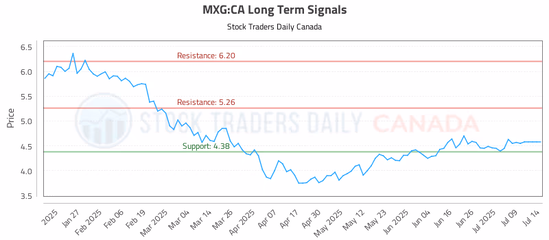 Stock Chart for MXG:CA