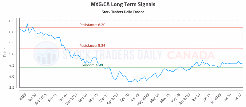 Stock Chart for MXG:CA