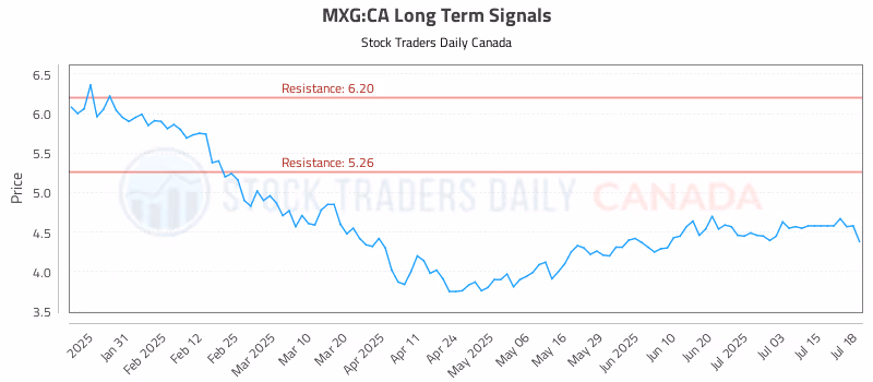 Stock Chart for MXG:CA