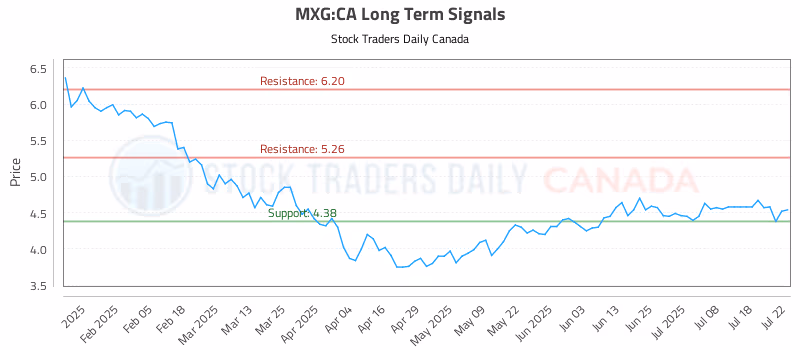 Stock Chart for MXG:CA