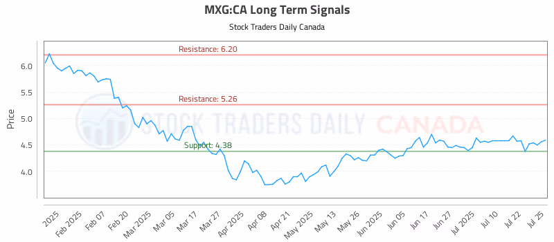 Stock Chart for MXG:CA