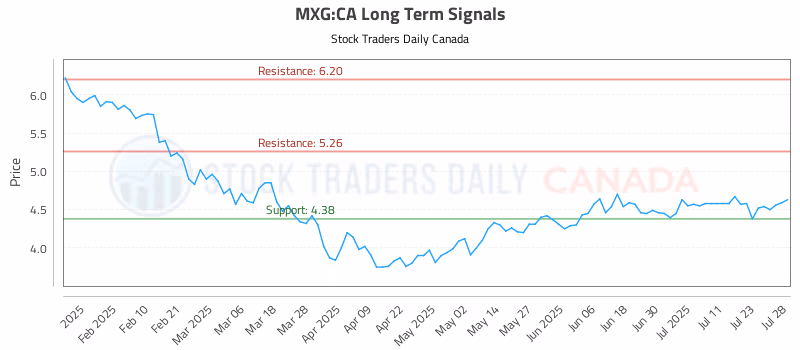 Stock Chart for MXG:CA