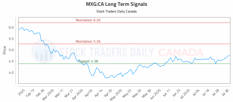 Stock Chart for MXG:CA