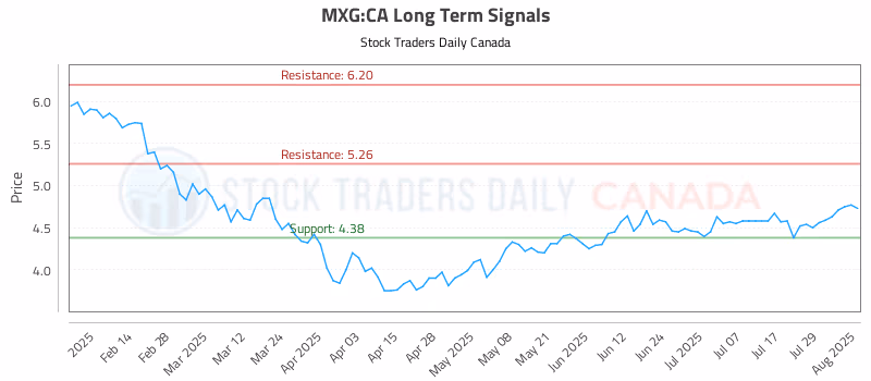 Stock Chart for MXG:CA