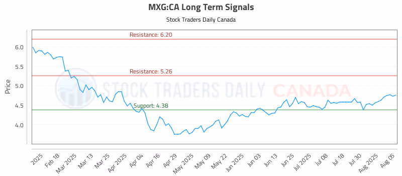 Stock Chart for MXG:CA