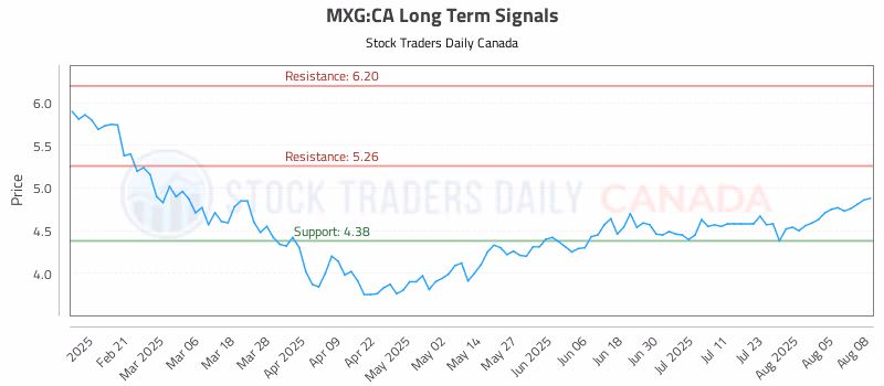 Stock Chart for MXG:CA