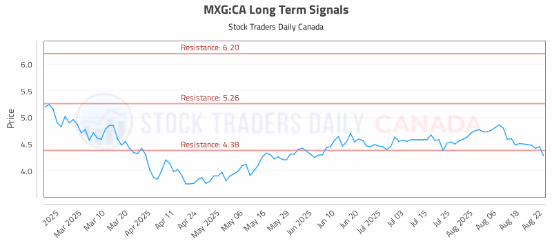 Stock Chart for MXG:CA