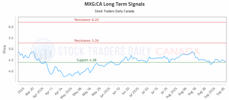 Stock Chart for MXG:CA