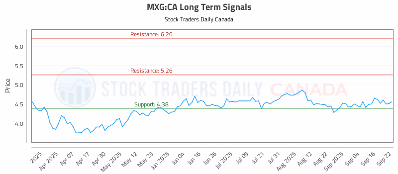 Stock Chart for MXG:CA