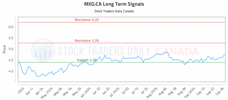 Stock Chart for MXG:CA