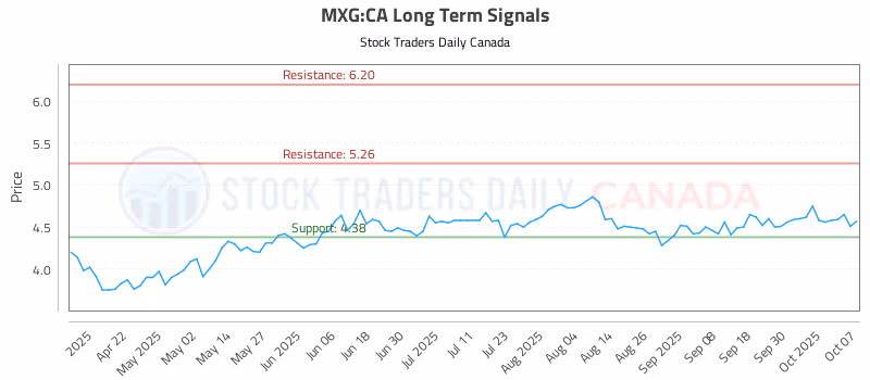 Stock Chart for MXG:CA