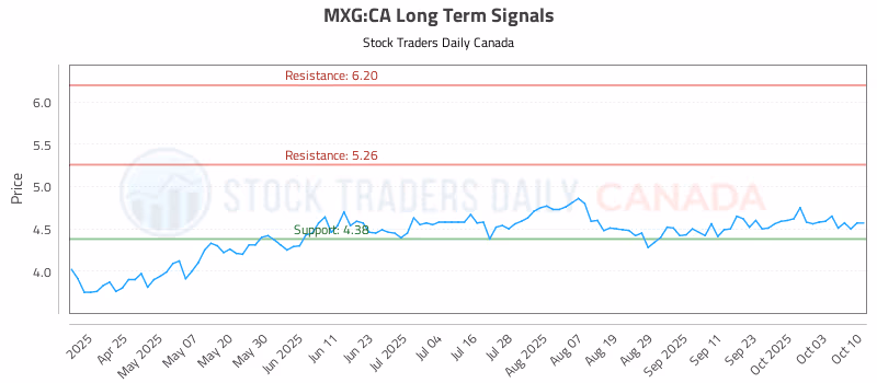 Stock Chart for MXG:CA