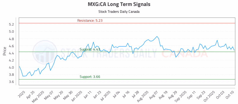 Stock Chart for MXG:CA