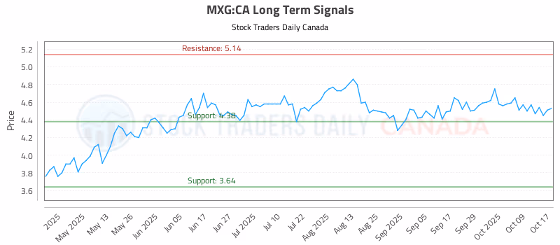 Stock Chart for MXG:CA