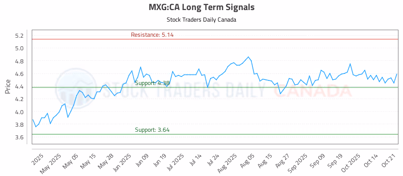 Stock Chart for MXG:CA
